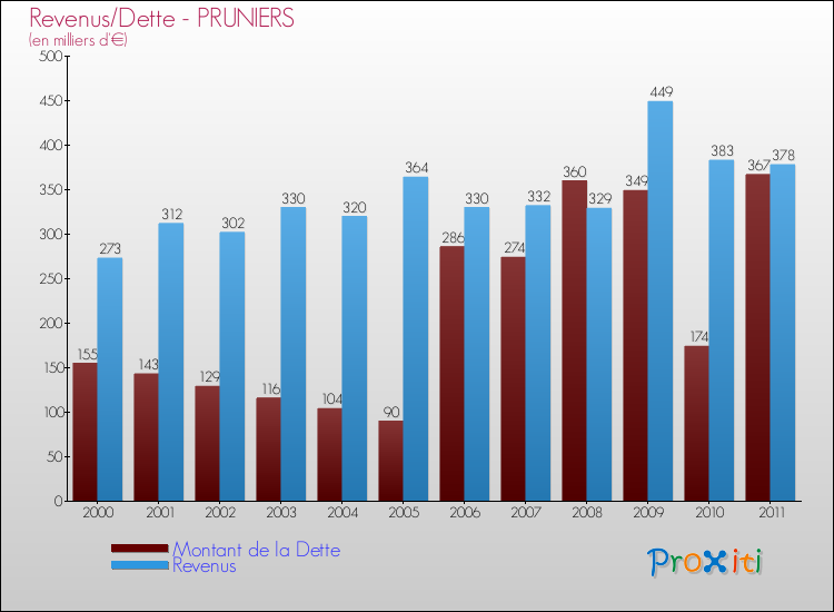 Evolution comparée de la dette et des revenus pour la commune de PRUNIERS de 2000 à 2011 Comparaison de la dette et des revenus pour PRUNIERS de 2000 à 2011