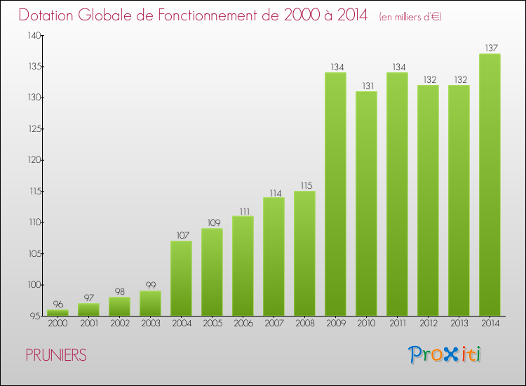 Evolution du montant de la Dotation Globale de Fonctionnement pour la commune de PRUNIERS de 2000 à 2014 Evolution du montant de la Dotation Globale de Fonctionnement pour PRUNIERS de 2000 à 2014