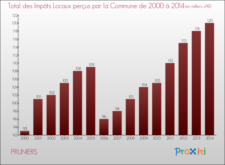 Evolution des Impôts Locaux pour la commune de PRUNIERS de 2000 à 2014 Evolution des Impôts Locaux pour PRUNIERS de 2000 à 2014