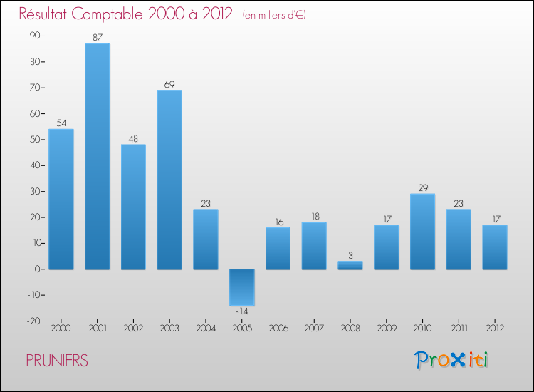 Evolution du résultat comptable pour la commune de PRUNIERS de 2000 à 2012 Evolution du résultat comptable pour PRUNIERS de 2000 à 2012