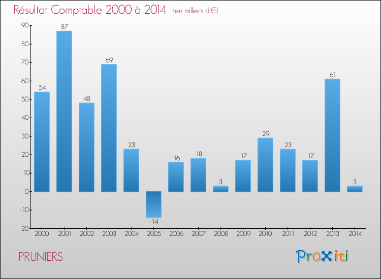 Evolution du résultat comptable pour la commune de PRUNIERS de 2000 à 2014 Evolution du résultat comptable pour PRUNIERS de 2000 à 2014