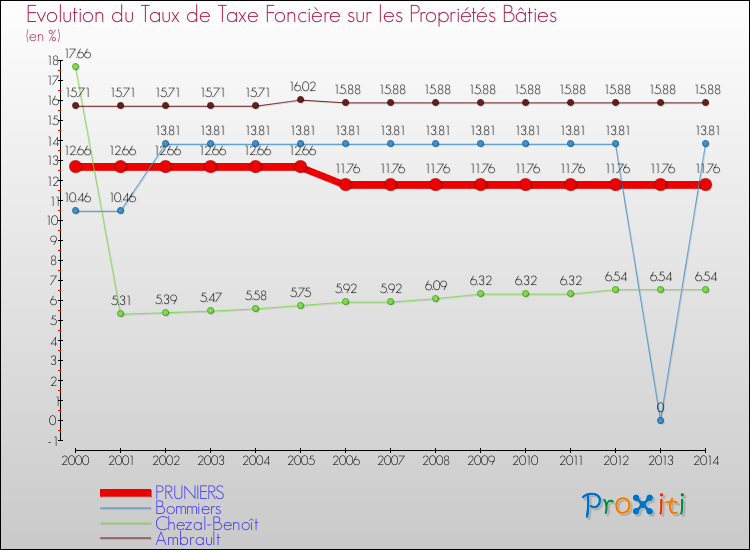 Evolution du taux de la taxe foncière sur le bati pour PRUNIERS et les communes proches de 2000 à 2014 Comparaison des taux de taxe foncière sur le bati pour PRUNIERS et les communes voisines de 2000 à 2014