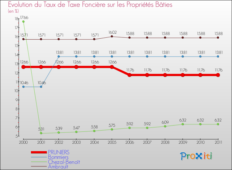 Evolution du taux de la taxe foncière sur le bati pour PRUNIERS et les communes proches Comparaison des taux de taxe foncière sur le bati pour PRUNIERS et les communes voisines