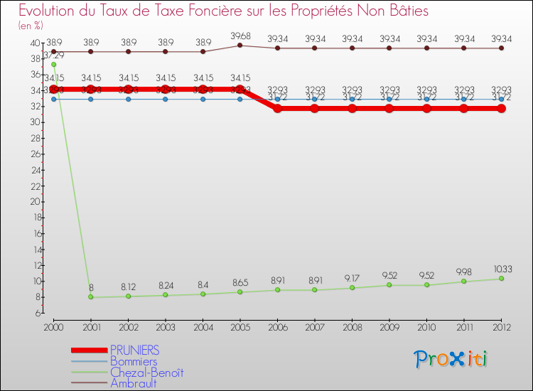 Evolution du taux de la taxe foncière sur les immeubles et terrains non batis pour PRUNIERS et les communes proches de 2000 à 2012 Comparaison des taux de la taxe foncière sur les immeubles et terrains non batis pour PRUNIERS et les communes voisines de 2000 à 2012