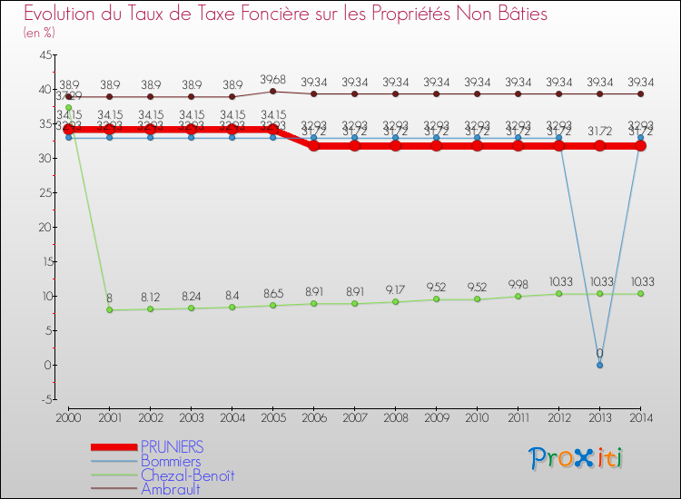 Evolution du taux de la taxe foncière sur les immeubles et terrains non batis pour PRUNIERS et les communes proches de 2000 à 2014 Comparaison des taux de la taxe foncière sur les immeubles et terrains non batis pour PRUNIERS et les communes voisines de 2000 à 2014