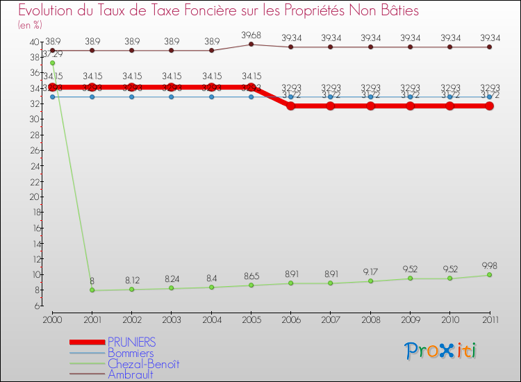 Evolution du taux de la taxe foncière sur les immeubles et terrains non batis pour PRUNIERS et les communes proches Comparaison des taux de la taxe foncière sur les immeubles et terrains non batis pour PRUNIERS et les communes voisines