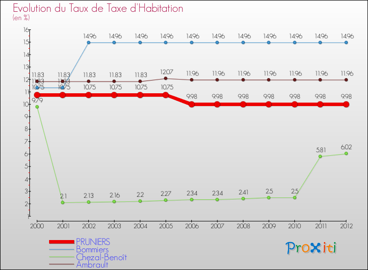 Evolution du taux de la taxe d'habitation pour PRUNIERS et les communes proches Comparaison des taux de la taxe d'habitation pour PRUNIERS et les communes voisines