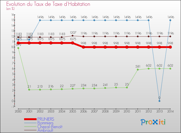 Evolution du taux de la taxe d'habitation pour PRUNIERS et les communes proches de 2000 à 2014 Comparaison des taux de la taxe d'habitation pour PRUNIERS et les communes voisines de 2000 à 2014