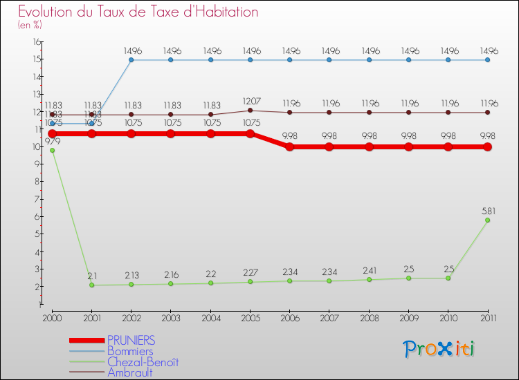 Evolution du taux de la taxe d'habitation pour PRUNIERS et les communes proches Comparaison des taux de la taxe d'habitation pour PRUNIERS et les communes voisines
