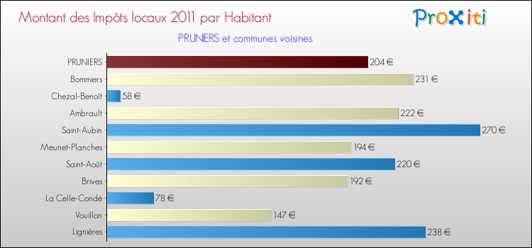 Montant des impôts locaux par Habitant pour PRUNIERS et les communes proches Comparaison des impôts locaux par habitant pour PRUNIERS et les communes voisines