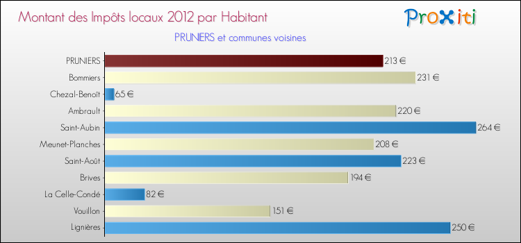 Montant des impôts locaux par Habitant pour PRUNIERS et les communes proches Comparaison des impôts locaux par habitant pour PRUNIERS et les communes voisines