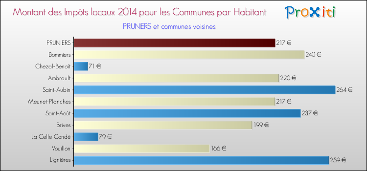 Montant des impôts locaux par Habitant pour PRUNIERS et les communes proches en 2014 Comparaison des impôts locaux par habitant pour PRUNIERS et les communes voisines en 2014
