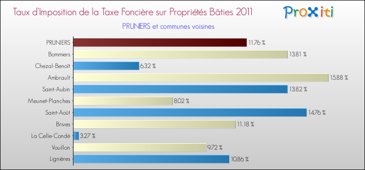 Taux d'imposition de la taxe foncière sur le bati 2011 pour PRUNIERS et les communes proches Comparaison des taux d'imposition de la taxe foncière sur le bati 2011 pour PRUNIERS et les communes voisines