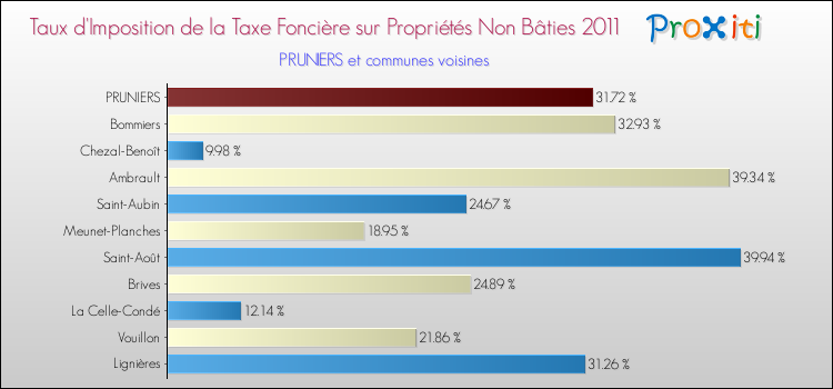 Taux d'imposition de la taxe foncière sur les immeubles et terrains non batis 2011 pour PRUNIERS et les communes proches Comparaison des taux d'imposition de la taxe foncière sur les immeubles et terrains non batis 2011 pour PRUNIERS et les communes voisines
