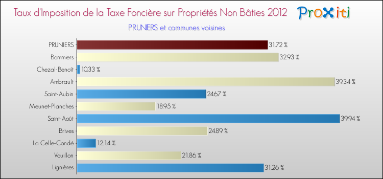 Taux d'imposition de la taxe foncière sur les immeubles et terrains non batis 2012 pour PRUNIERS et les communes proches Comparaison des taux d'imposition de la taxe foncière sur les immeubles et terrains non batis 2012 pour PRUNIERS et les communes voisines