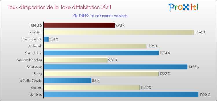 Taux d'imposition de la taxe d'habitation 2011 pour PRUNIERS et les communes proches Comparaison des taux d'imposition de la taxe d'habitation 2011 pour PRUNIERS et les communes voisines