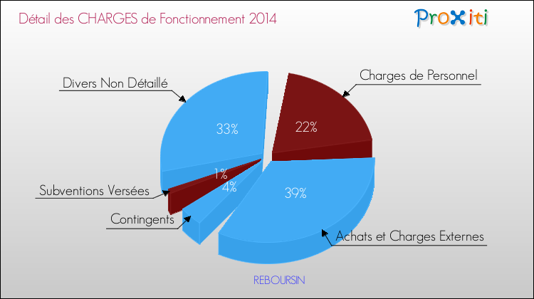 Décomposition des Charges de Fonctionnement 2014 de la commune de REBOURSIN Charges de Fonctionnement 2014 pour la commune de REBOURSIN