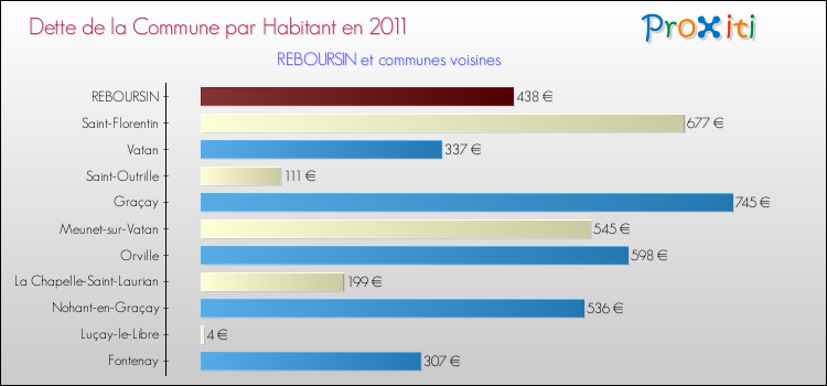 Dette par habitant de la commune en 2011 pour REBOURSIN et les communes proches Comparaison de la dette par habitant de la commune en 2011 pour REBOURSIN et les communes voisines