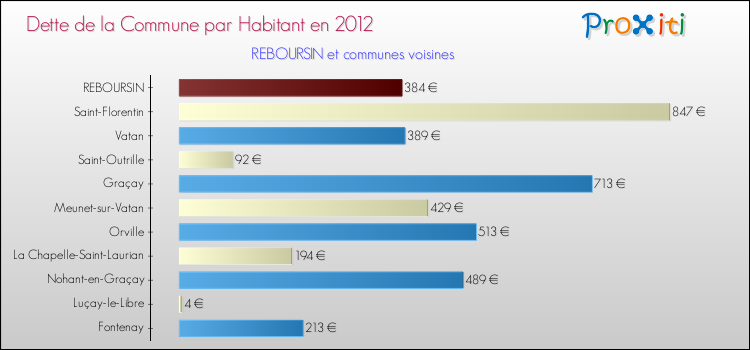 Dette par habitant de la commune en 2012 pour REBOURSIN et les communes proches Comparaison de la dette par habitant de la commune en 2012 pour REBOURSIN et les communes voisines