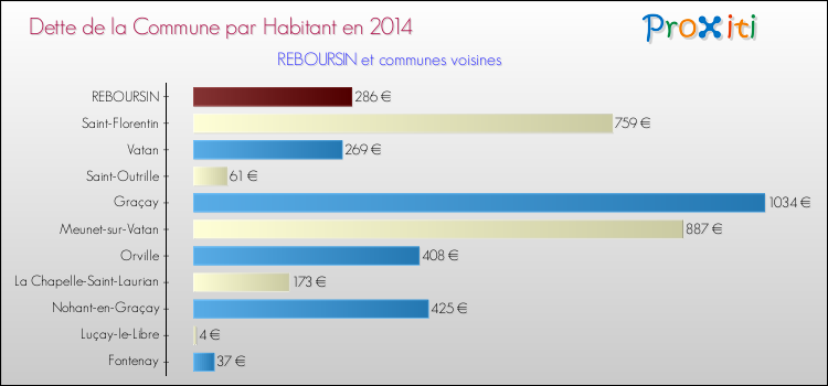 Dette par habitant de la commune en 2014 pour REBOURSIN et les communes proches Comparaison de la dette par habitant de la commune en 2014 pour REBOURSIN et les communes voisines