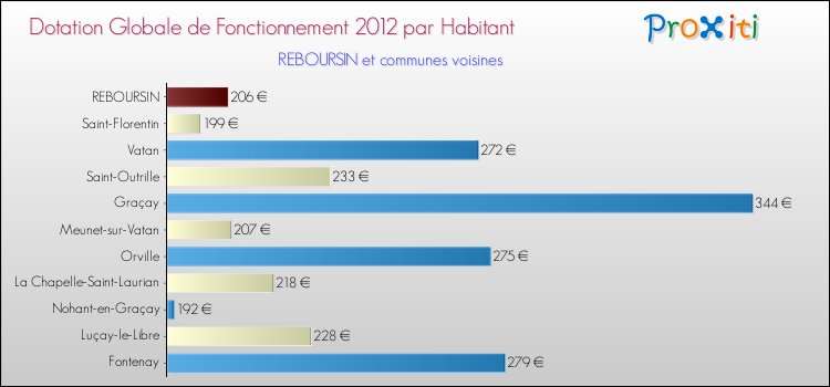 Montant des dotations globales de fonctionnement DGF par Habitant pour REBOURSIN et les communes proches Comparaison des des dotations globales de fonctionnement DGF par habitant pour REBOURSIN et les communes voisines