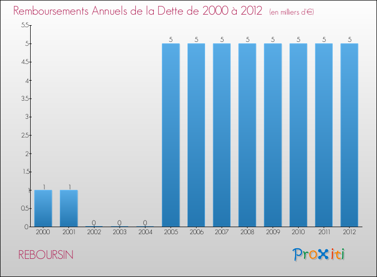 Evolution de l'annuité de la dette pour la commune de REBOURSIN de 2000 à 2012 Annuités de la dette pour REBOURSIN de 2000 à 2012