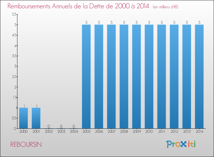 Evolution de l'annuité de la dette pour la commune de REBOURSIN de 2000 à 2014 Annuités de la dette pour REBOURSIN de 2000 à 2014