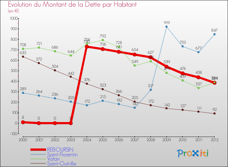 Evolution de la dette par habitant pour la commune de REBOURSIN et les communes proches de 2000 à 2012 Comparaison de la dette par habitant pour REBOURSIN et les communes voisines de 2000 à 2012