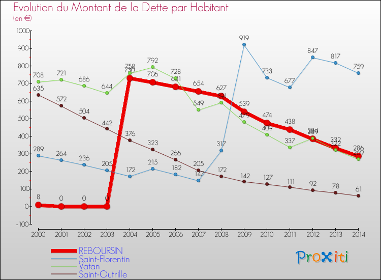 Evolution de la dette par habitant pour la commune de REBOURSIN et les communes proches de 2000 à 2014 Comparaison de la dette par habitant pour REBOURSIN et les communes voisines de 2000 à 2014
