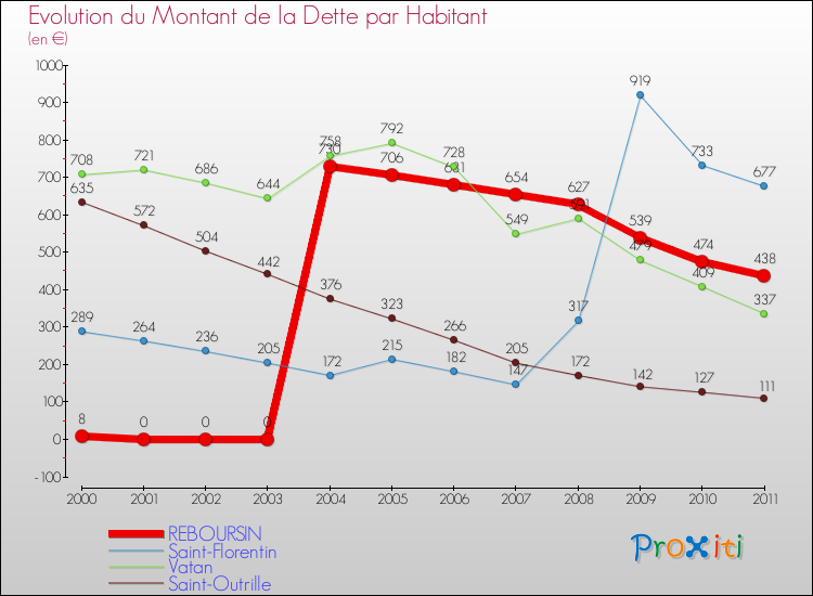 Evolution de la dette par habitant pour la commune de REBOURSIN et les communes proches Comparaison de la dette par habitant pour REBOURSIN et les communes voisines