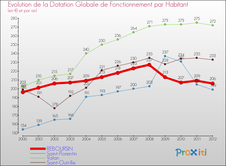 Evolution et montant de la dotation globale de fonctionnement par Habitant pour REBOURSIN et les communes proches Comparaison des dotations globales de fonctionnement par habitant pour REBOURSIN et les communes voisines