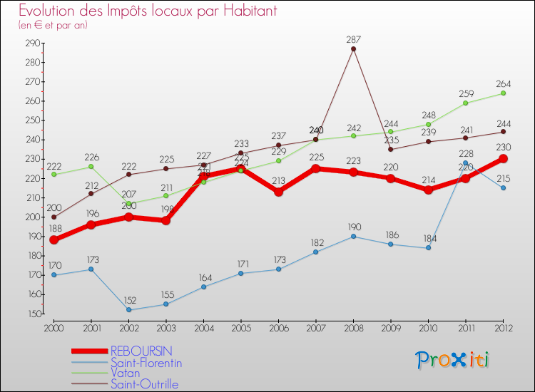 Evolution et montant des impôts locaux par Habitant pour REBOURSIN et les communes proches Comparaison des impôts locaux par habitant pour REBOURSIN et les communes voisines