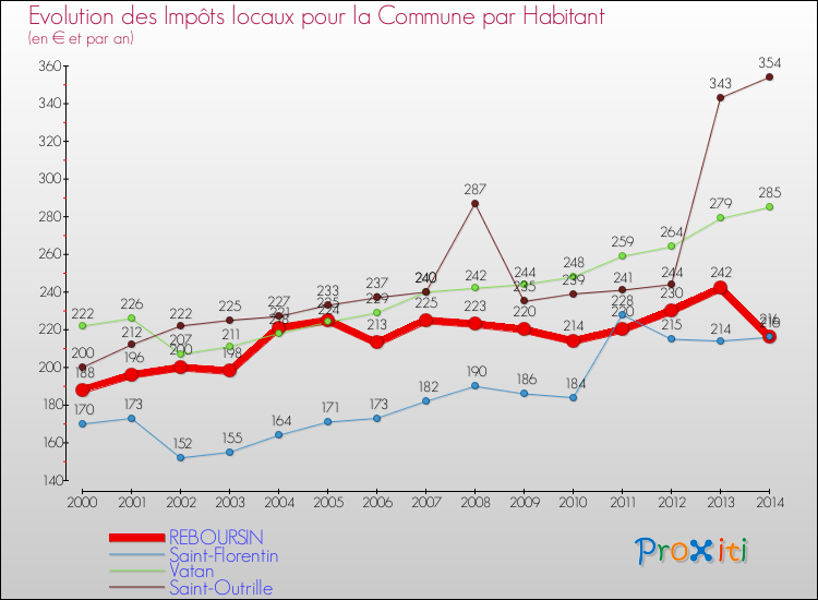 Evolution et montant des impôts locaux par Habitant pour REBOURSIN et les communes proches de 2000 à 2014 Comparaison des impôts locaux par habitant pour REBOURSIN et les communes voisines de 2000 à 2014