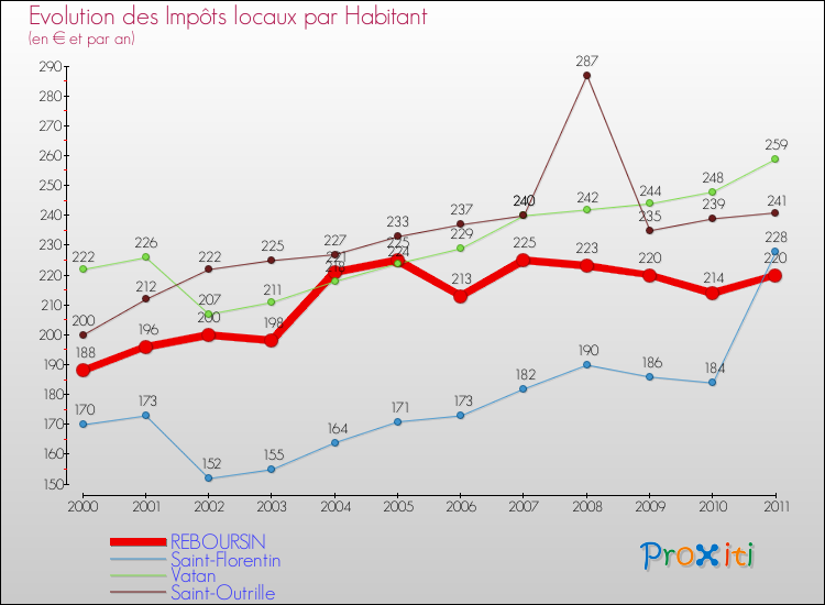 Evolution et montant des impôts locaux par Habitant pour REBOURSIN et les communes proches Comparaison des impôts locaux par habitant pour REBOURSIN et les communes voisines