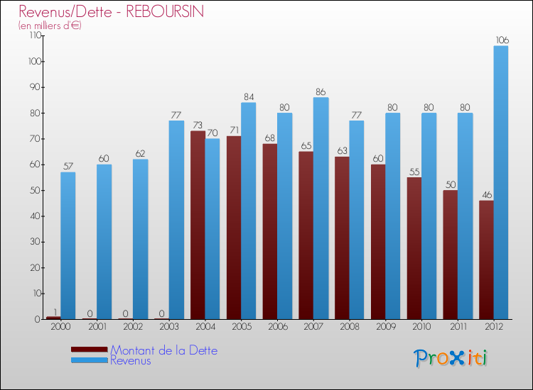 Evolution comparée de la dette et des revenus pour la commune de REBOURSIN de 2000 à 2012 Comparaison de la dette et des revenus pour REBOURSIN de 2000 à 2012