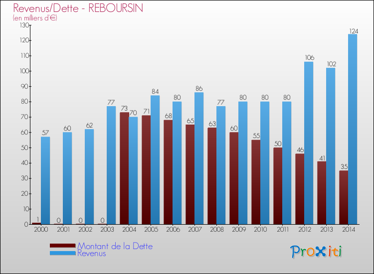 Evolution comparée de la dette et des revenus pour la commune de REBOURSIN de 2000 à 2014 Comparaison de la dette et des revenus pour REBOURSIN de 2000 à 2014