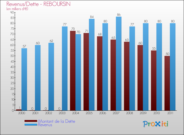 Evolution comparée de la dette et des revenus pour la commune de REBOURSIN de 2000 à 2011 Comparaison de la dette et des revenus pour REBOURSIN de 2000 à 2011