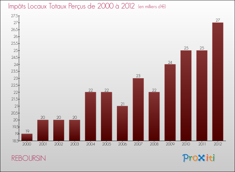 Evolution des Impôts Locaux pour la commune de REBOURSIN de 2000 à 2012 Evolution des Impôts Locaux pour REBOURSIN de 2000 à 2012