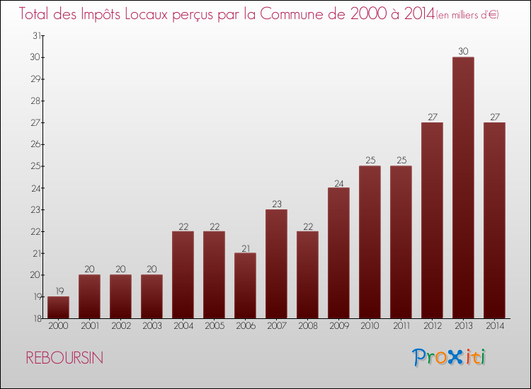 Evolution des Impôts Locaux pour la commune de REBOURSIN de 2000 à 2014 Evolution des Impôts Locaux pour REBOURSIN de 2000 à 2014