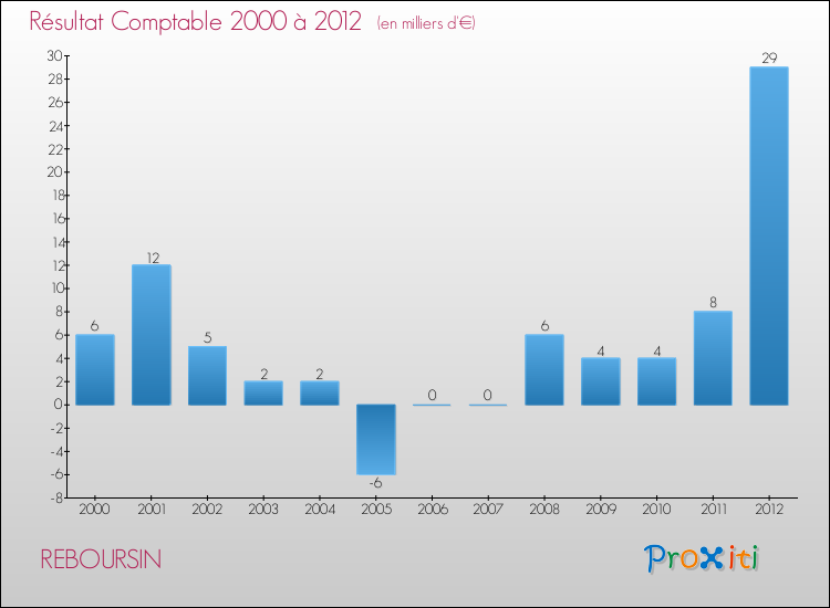 Evolution du résultat comptable pour la commune de REBOURSIN de 2000 à 2012 Evolution du résultat comptable pour REBOURSIN de 2000 à 2012