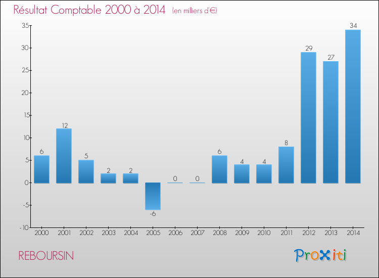 Evolution du résultat comptable pour la commune de REBOURSIN de 2000 à 2014 Evolution du résultat comptable pour REBOURSIN de 2000 à 2014