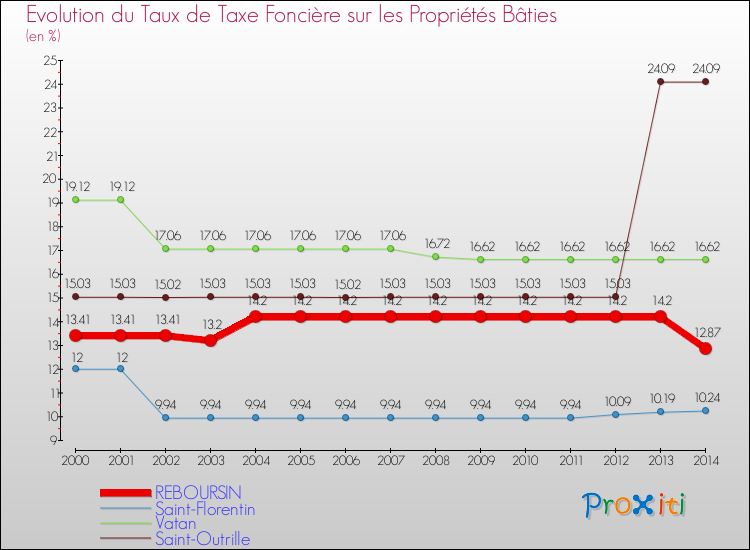 Evolution du taux de la taxe foncière sur le bati pour REBOURSIN et les communes proches de 2000 à 2014 Comparaison des taux de taxe foncière sur le bati pour REBOURSIN et les communes voisines de 2000 à 2014