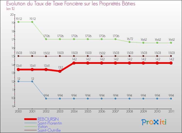 Evolution du taux de la taxe foncière sur le bati pour REBOURSIN et les communes proches Comparaison des taux de taxe foncière sur le bati pour REBOURSIN et les communes voisines