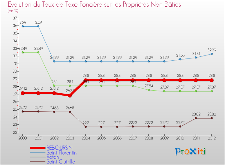 Evolution du taux de la taxe foncière sur les immeubles et terrains non batis pour REBOURSIN et les communes proches de 2000 à 2012 Comparaison des taux de la taxe foncière sur les immeubles et terrains non batis pour REBOURSIN et les communes voisines de 2000 à 2012