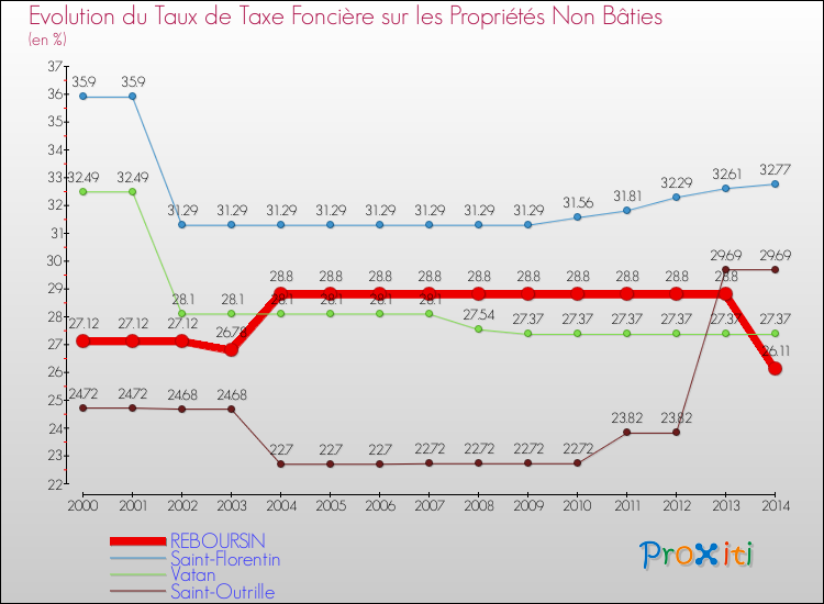 Evolution du taux de la taxe foncière sur les immeubles et terrains non batis pour REBOURSIN et les communes proches de 2000 à 2014 Comparaison des taux de la taxe foncière sur les immeubles et terrains non batis pour REBOURSIN et les communes voisines de 2000 à 2014