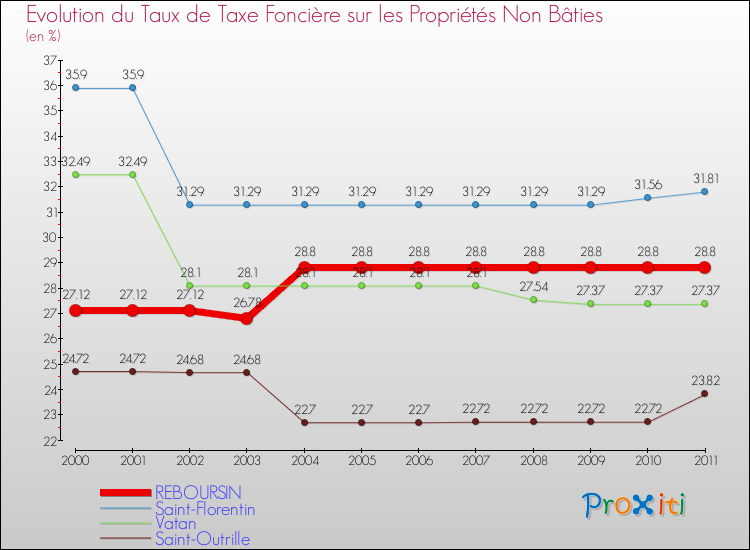Evolution du taux de la taxe foncière sur les immeubles et terrains non batis pour REBOURSIN et les communes proches Comparaison des taux de la taxe foncière sur les immeubles et terrains non batis pour REBOURSIN et les communes voisines