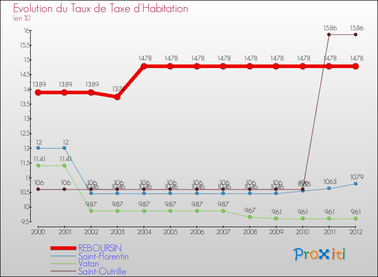 Evolution du taux de la taxe d'habitation pour REBOURSIN et les communes proches Comparaison des taux de la taxe d'habitation pour REBOURSIN et les communes voisines