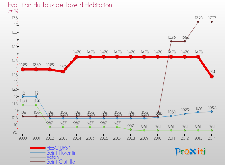 Evolution du taux de la taxe d'habitation pour REBOURSIN et les communes proches de 2000 à 2014 Comparaison des taux de la taxe d'habitation pour REBOURSIN et les communes voisines de 2000 à 2014