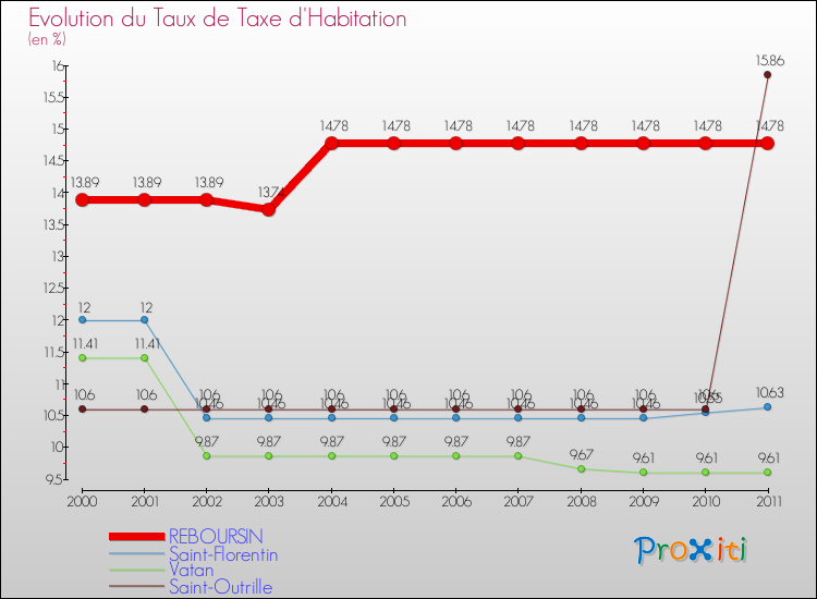 Evolution du taux de la taxe d'habitation pour REBOURSIN et les communes proches Comparaison des taux de la taxe d'habitation pour REBOURSIN et les communes voisines