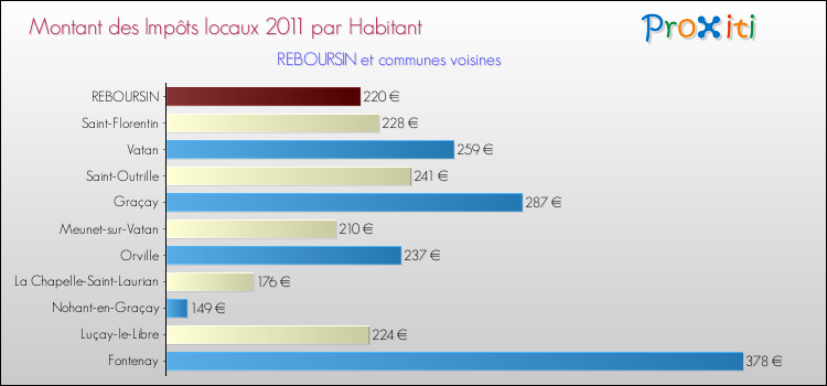 Montant des impôts locaux par Habitant pour REBOURSIN et les communes proches Comparaison des impôts locaux par habitant pour REBOURSIN et les communes voisines